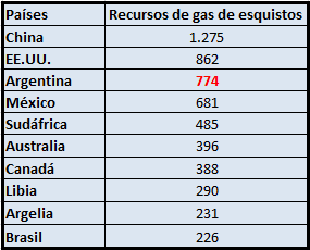 De Vido aseguró que la Argentina tiene “las terceras reservas del mundo de gas no convencional”